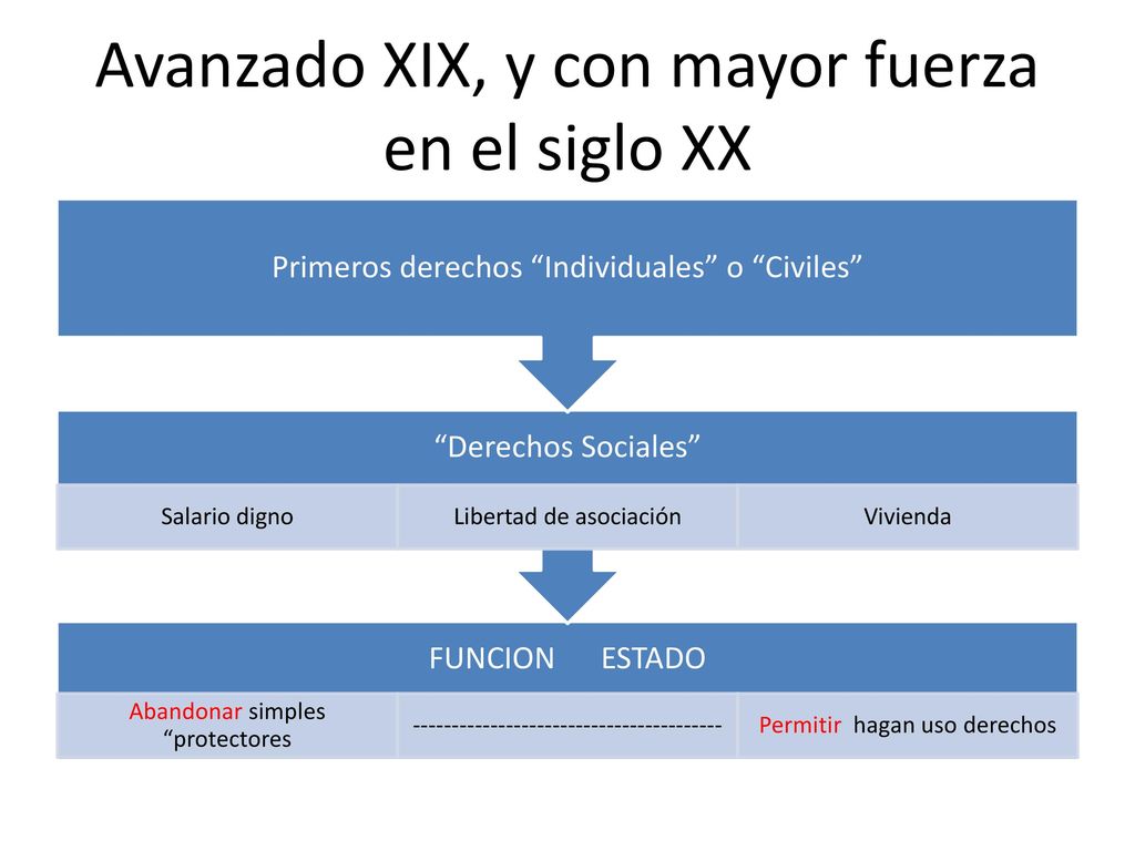 Avanzado XIX, y con mayor fuerza en el siglo XX
