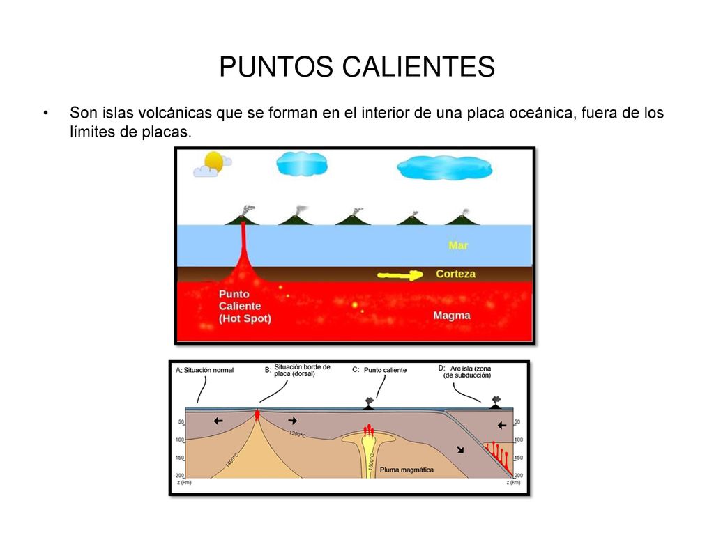 PUNTOS CALIENTES Son islas volcánicas que se forman en el interior de una placa oceánica, fuera de los límites de placas.