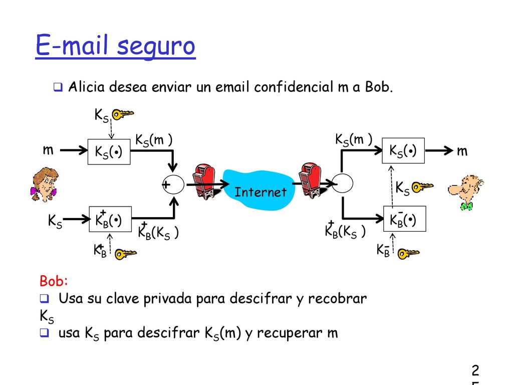 .  seguro - Alicia desea enviar un  confidencial m a Bob. m