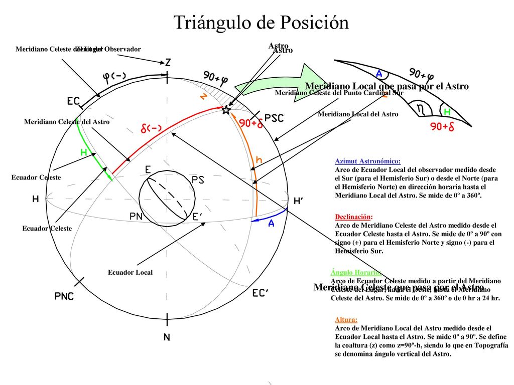 Triángulo de Posición Meridiano Local que pasa por el Astro