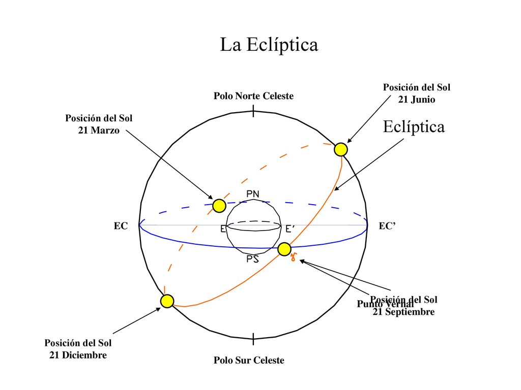 La Eclíptica Eclíptica Posición del Sol 21 Junio Polo Norte Celeste