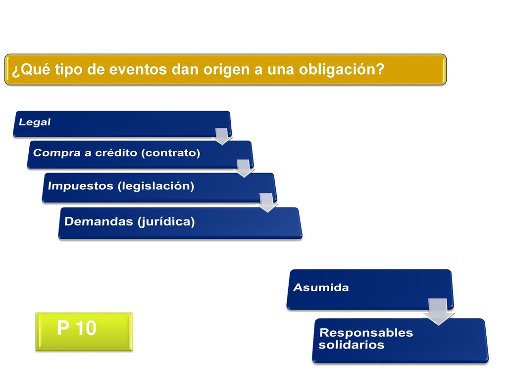 P 10 ¿Qué tipo de eventos dan origen a una obligación Legal