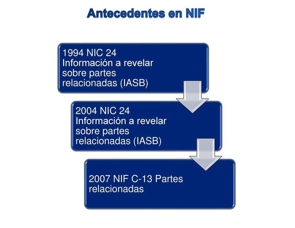 Antecedentes en NIF 1994 NIC 24 Información a revelar sobre partes relacionadas (IASB)