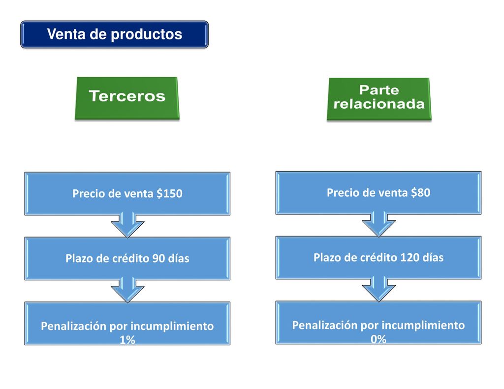 Penalización por incumplimiento 1% Penalización por incumplimiento 0%