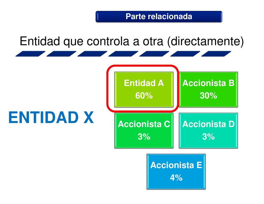 ENTIDAD X Entidad que controla a otra (directamente) Parte relacionada
