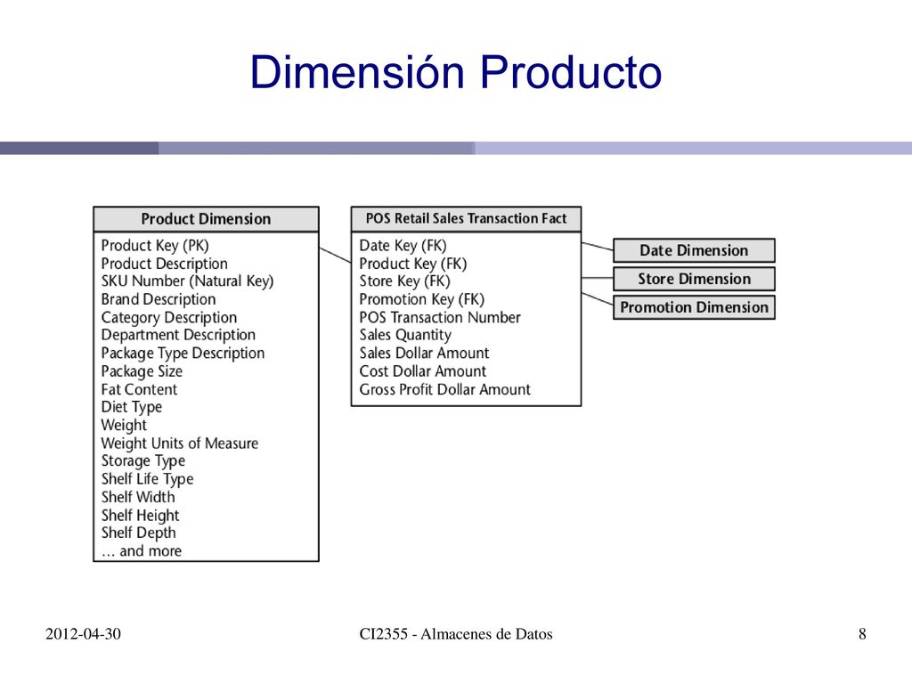 Dimensión Producto CI Almacenes de Datos