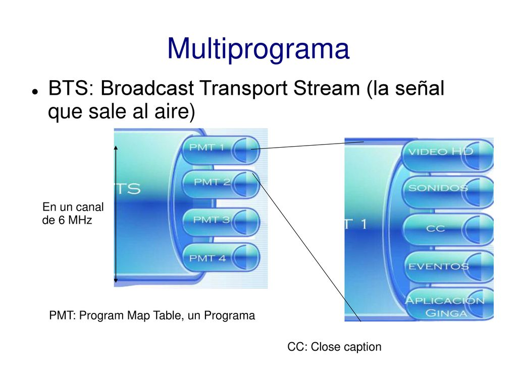 Multiprograma BTS: Broadcast Transport Stream (la señal que sale al aire) En un canal de 6 MHz. PMT: Program Map Table, un Programa.