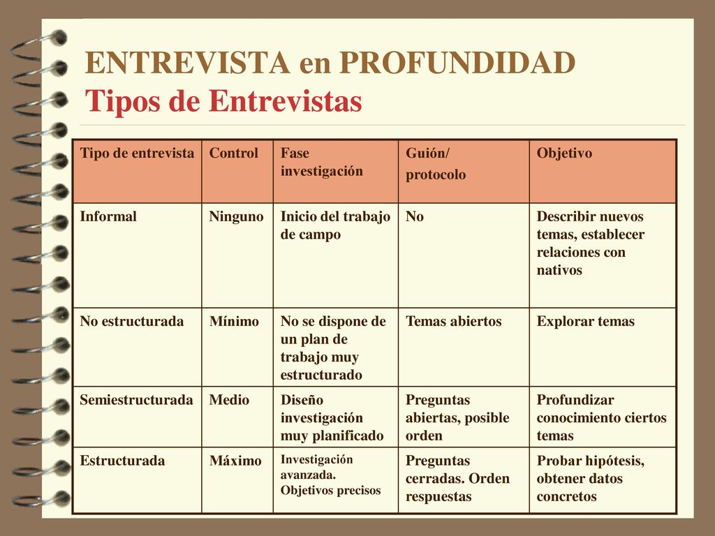 ENTREVISTA en PROFUNDIDAD Tipos de Entrevistas