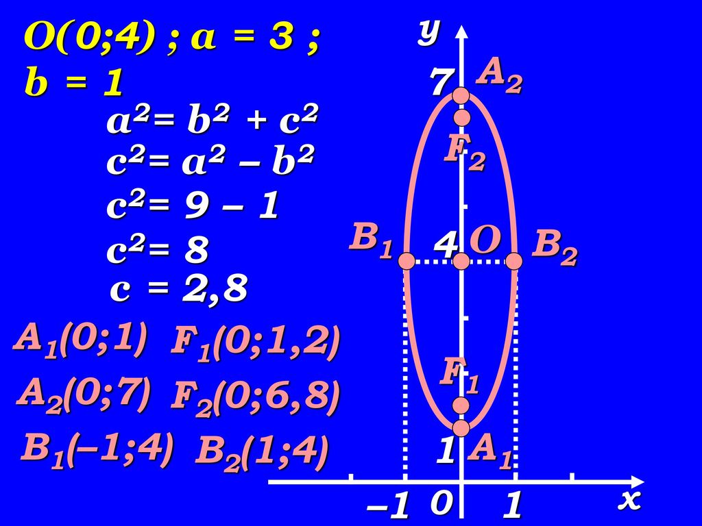 O(0;4) ; a = 3 ; b = 1 A2 7 a2= b2 + c2 F2 c2= a2 – b2 c2= 9 – 1 B1 O