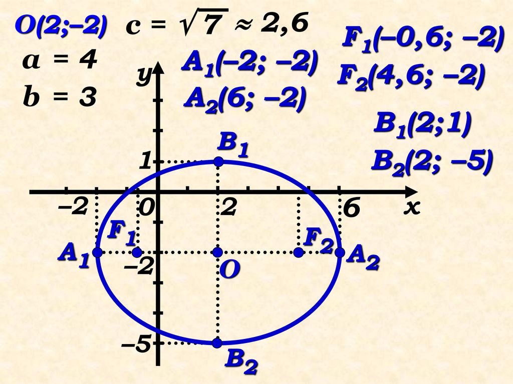 c =  7  2,6 F1(–0,6; –2) a = 4 A1(–2; –2) F2(4,6; –2) b = 3