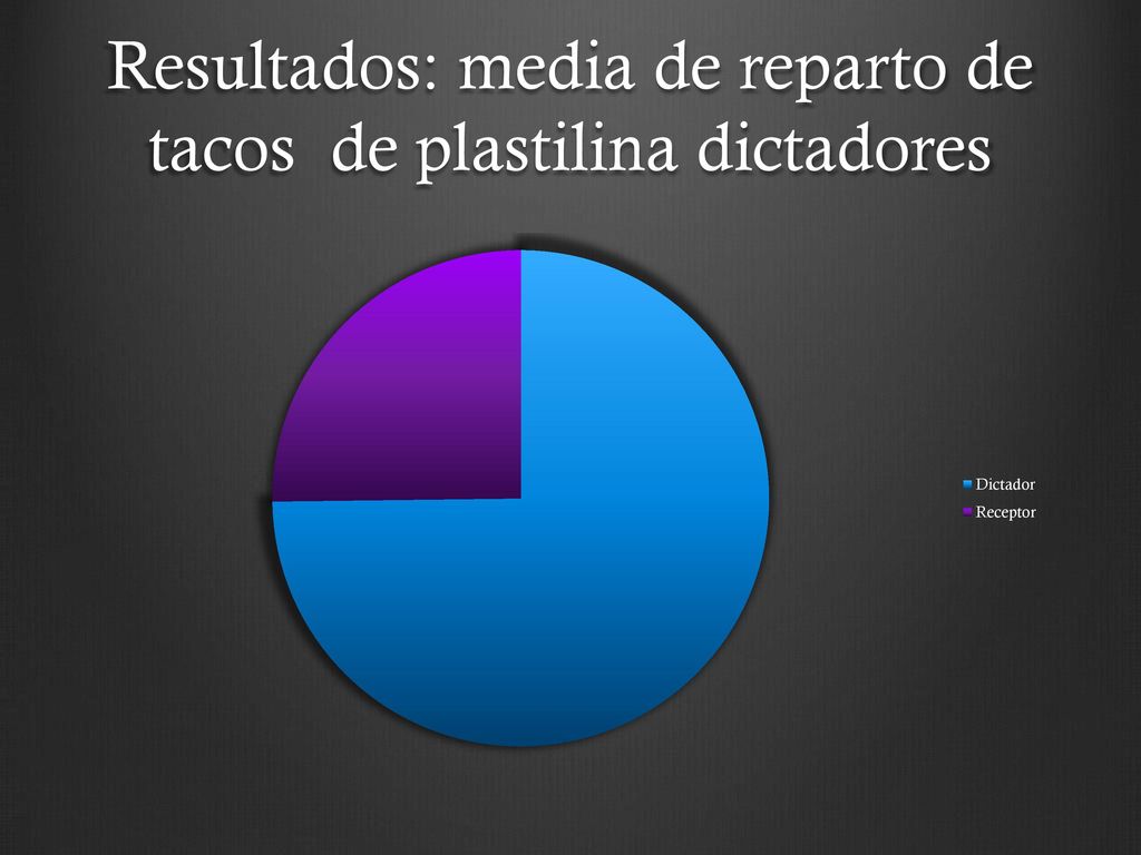 Resultados: media de reparto de tacos de plastilina dictadores