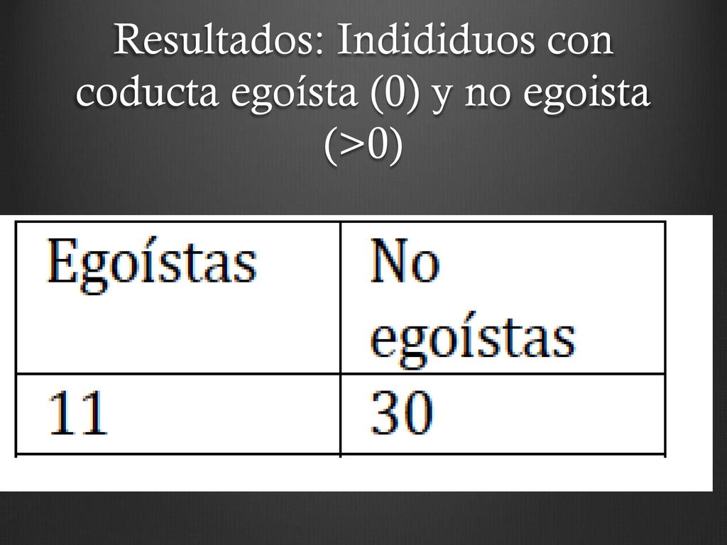 Resultados: Indididuos con coducta egoísta (0) y no egoista (>0)