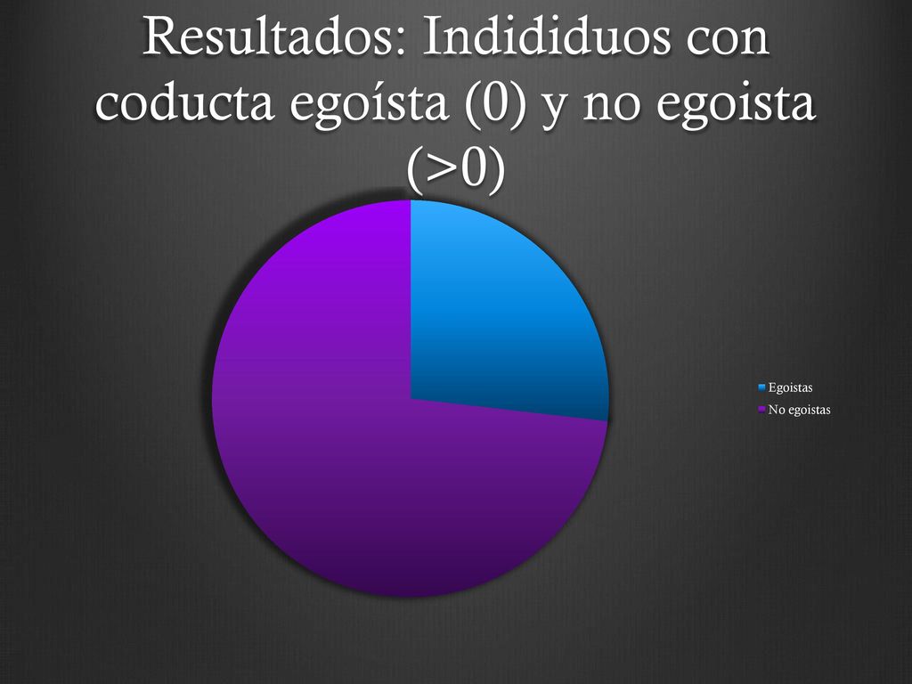 Resultados: Indididuos con coducta egoísta (0) y no egoista (>0)
