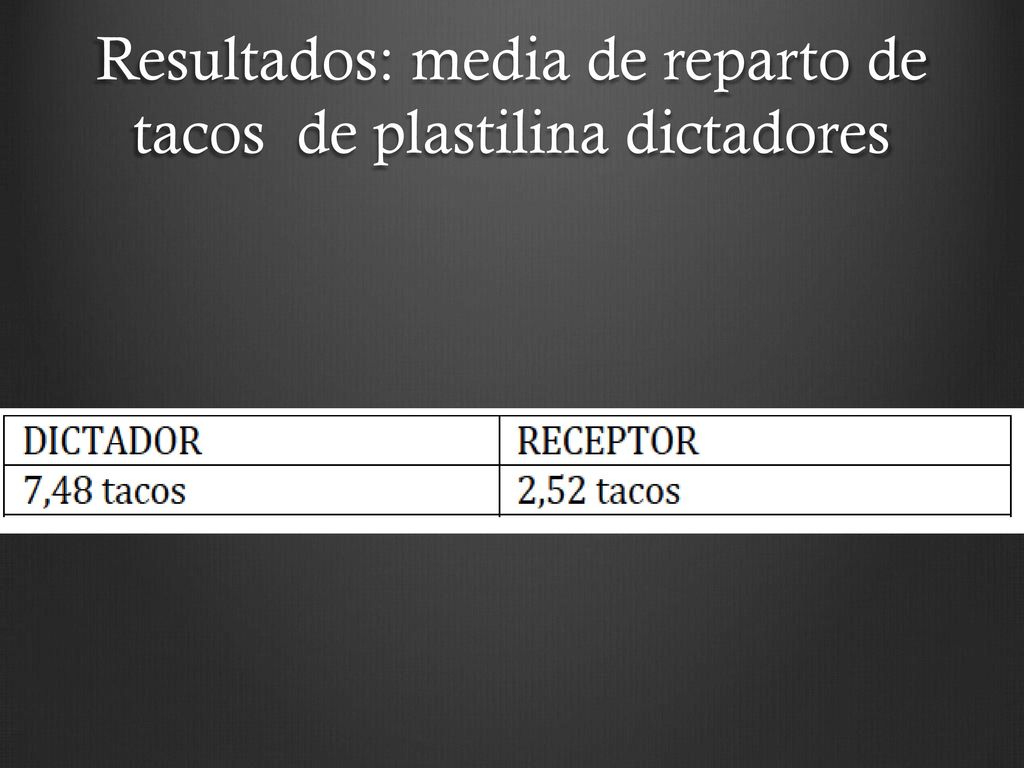 Resultados: media de reparto de tacos de plastilina dictadores