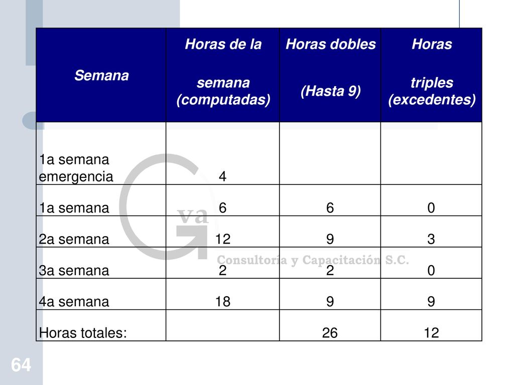 Semana Horas de la. Horas dobles. Horas. semana (computadas) (Hasta 9) triples (excedentes) 1a semana emergencia.