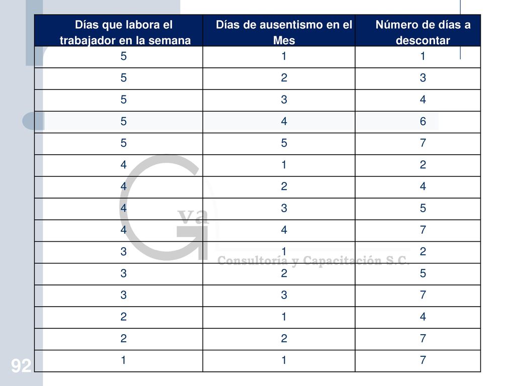 trabajador en la semana Días de ausentismo en el