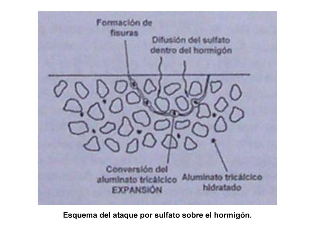 Esquema del ataque por sulfato sobre el hormigón.