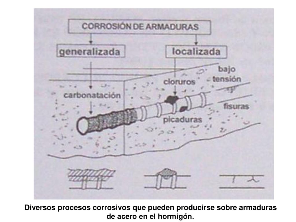 Diversos procesos corrosivos que pueden producirse sobre armaduras de acero en el hormigón.