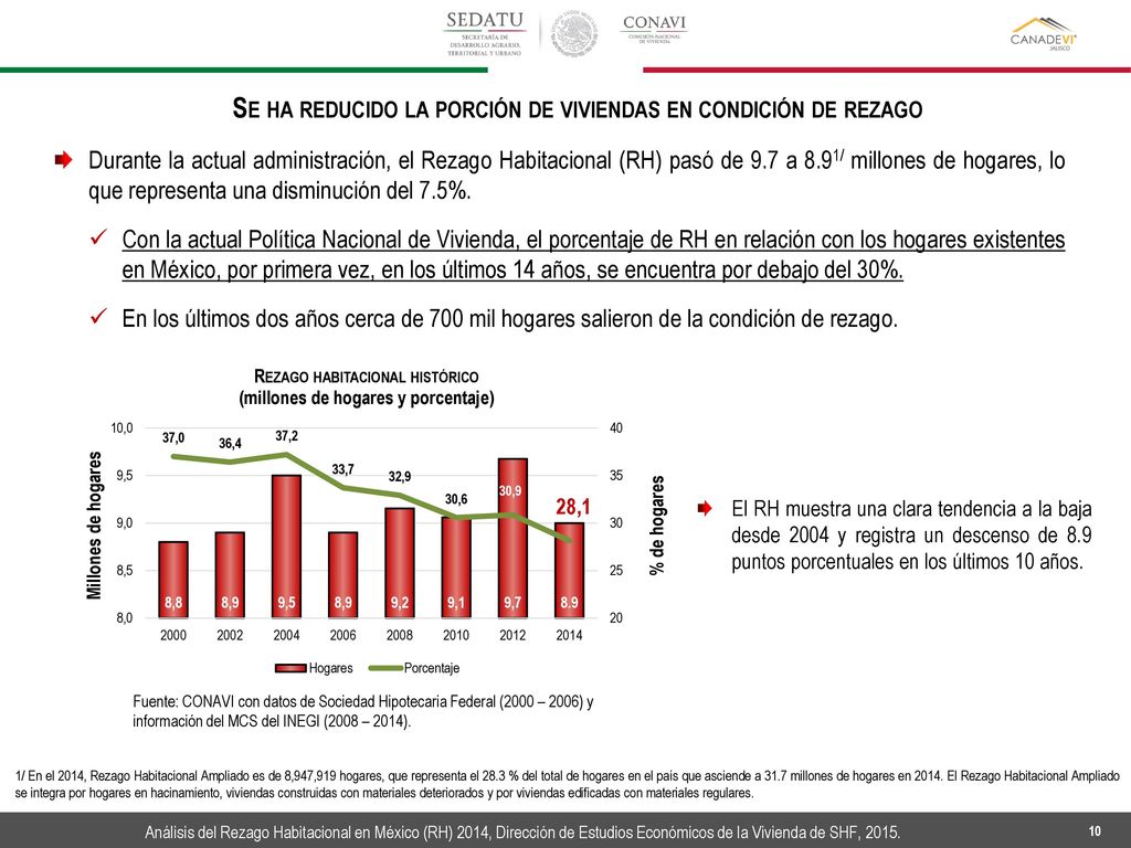 Se ha reducido la porción de viviendas en condición de rezago
