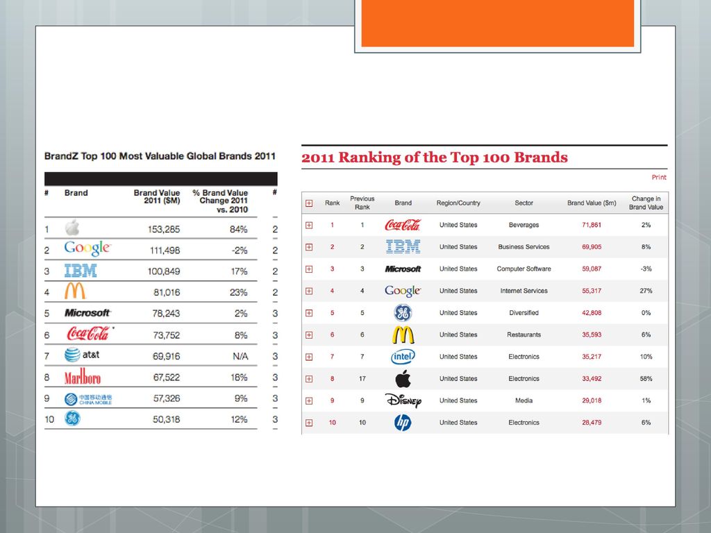 Apple Google 166,815. IBM 170,754. McDonald’s 116,609. Microsoft 137,330. Coca-Cola 145,613.