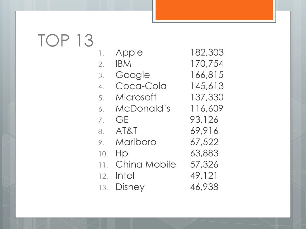 TOP 13 Apple 182,303 IBM 170,754 Google 166,815 Coca-Cola 145,613