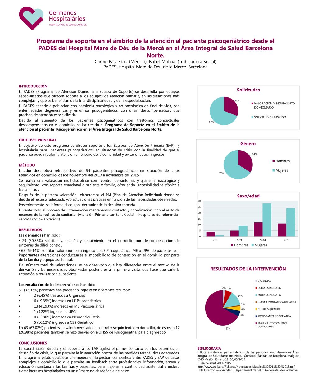 Programa de soporte en el ámbito de la atención al paciente psicogeriátrico desde el PADES del Hospital Mare de Déu de la Mercè en el Área Integral de Salud Barcelona Norte. Carme Bassedas (Médico). Isabel Molina (Trabajadora Social) PADES. Hospital Mare de Déu de la Mercè. Barcelona