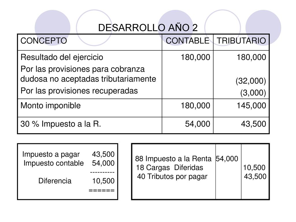 DESARROLLO AÑO 2 CONCEPTO CONTABLE TRIBUTARIO Resultado del ejercicio