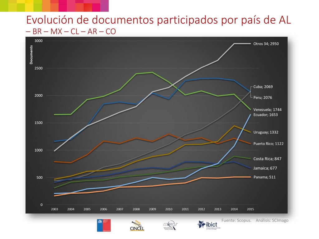 Evolución de documentos participados por país de AL – BR – MX – CL – AR – CO