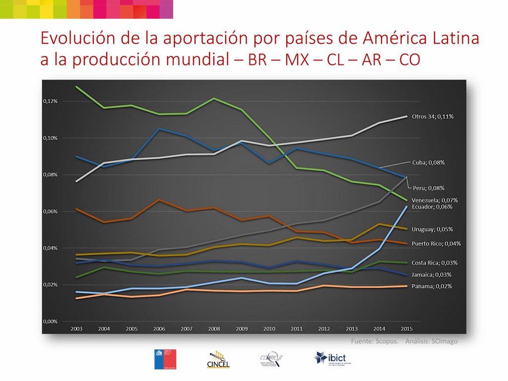 Evolución de la aportación por países de América Latina a la producción mundial – BR – MX – CL – AR – CO