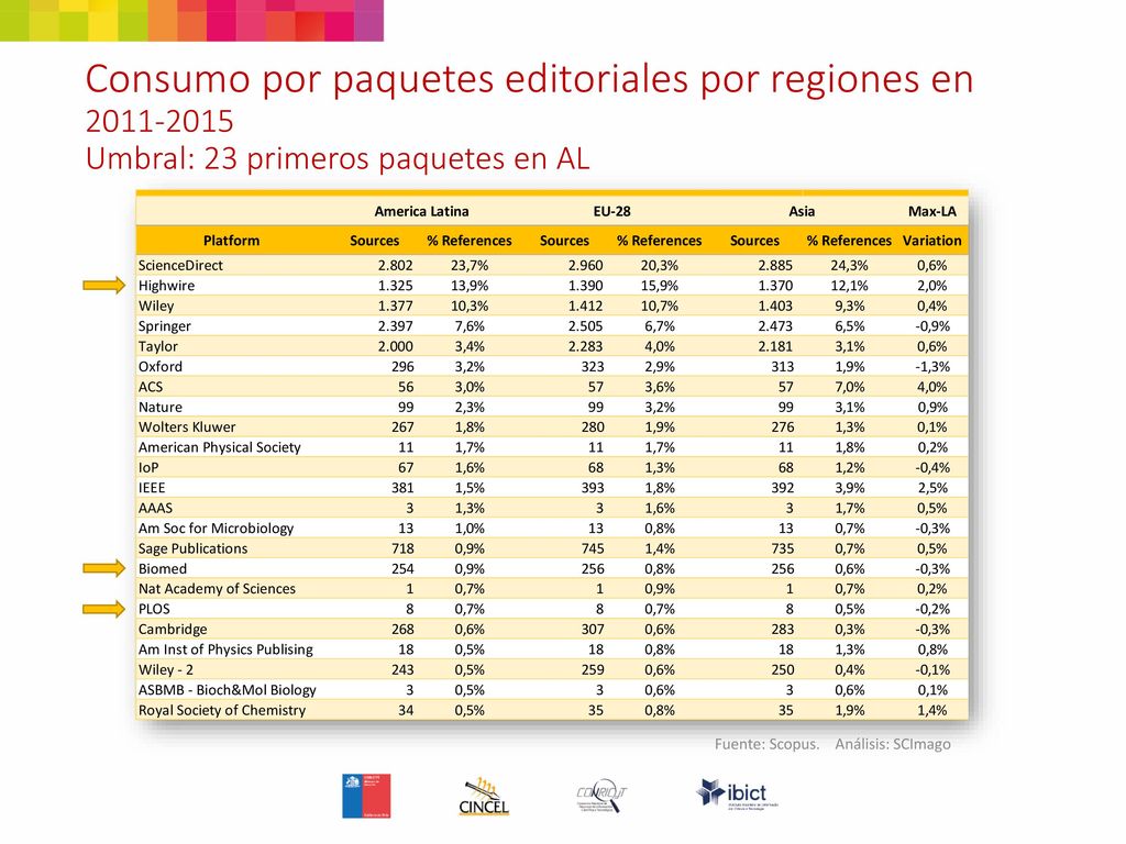 Consumo por paquetes editoriales por regiones en Umbral: 23 primeros paquetes en AL