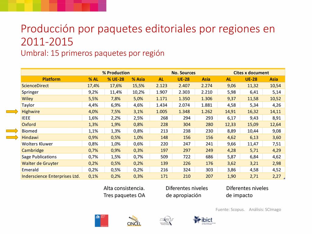 Producción por paquetes editoriales por regiones en Umbral: 15 primeros paquetes por región