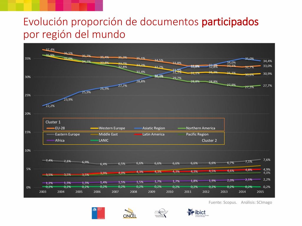 Evolución proporción de documentos participados por región del mundo