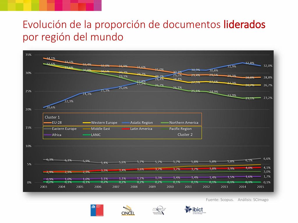 Evolución de la proporción de documentos liderados por región del mundo