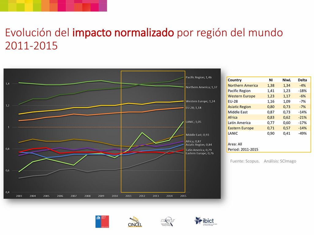 Evolución del impacto normalizado por región del mundo