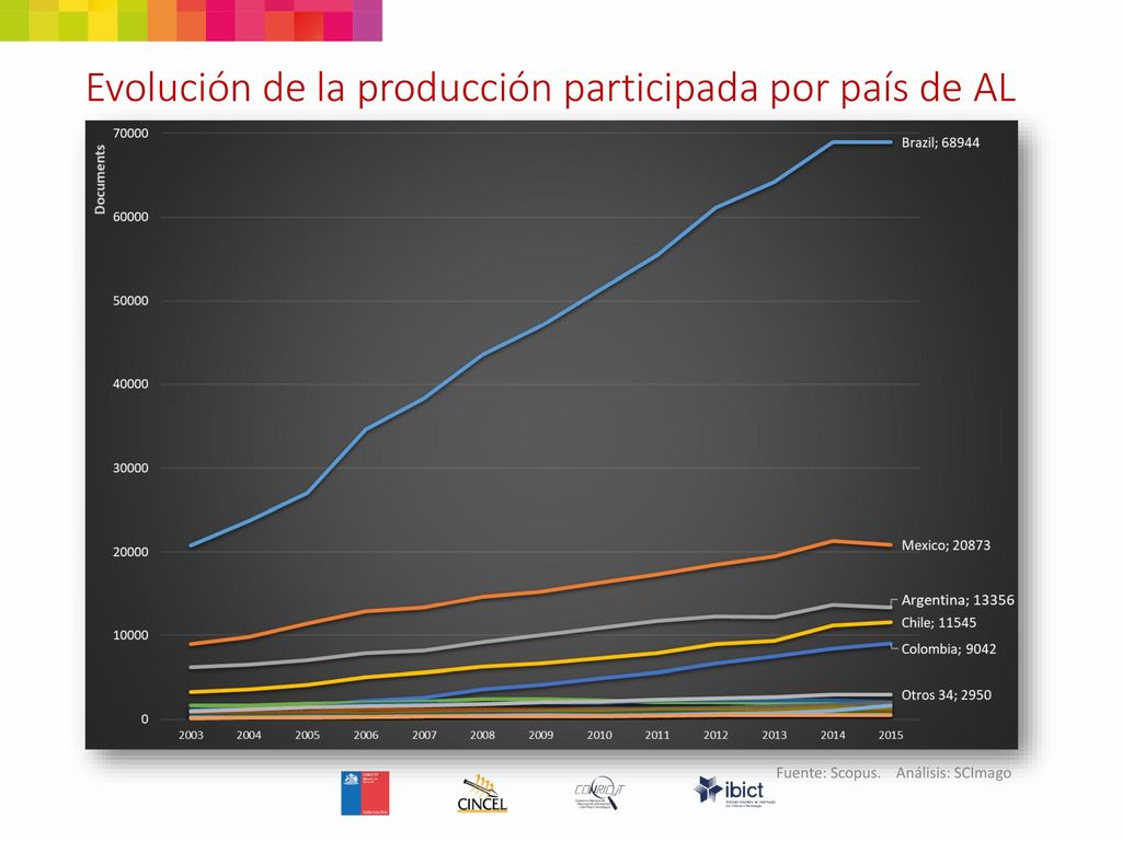 Evolución de la producción participada por país de AL