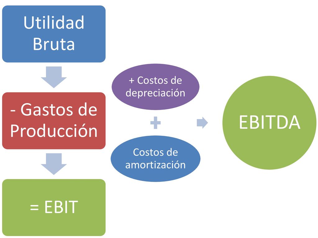EBITDA + Costos de depreciación Costos de amortización Utilidad Bruta