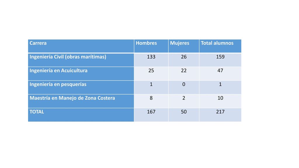 Carrera Hombres. Mujeres. Total alumnos. Ingeniería Civil (obras marítimas) Ingeniería en Acuicultura.