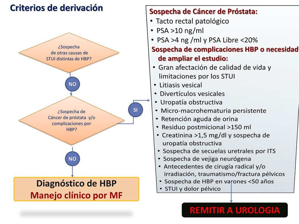 Diagnóstico de HBP Manejo clínico por MF REMITIR A UROLOGIA