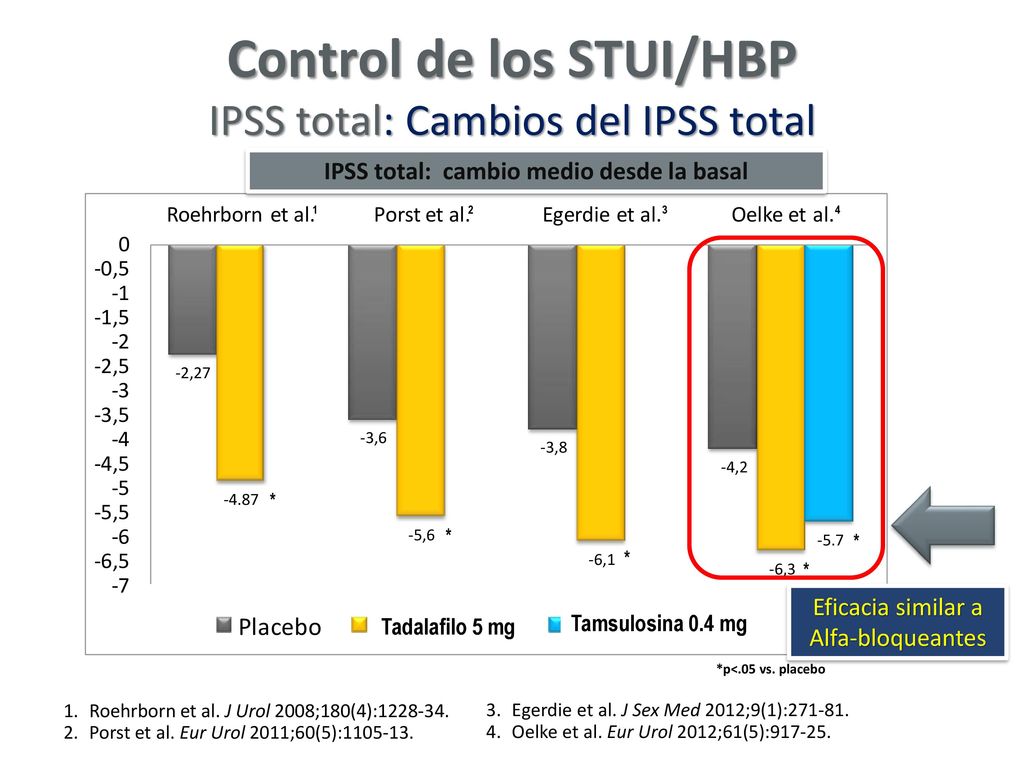 Control de los STUI/HBP IPSS total: Cambios del IPSS total