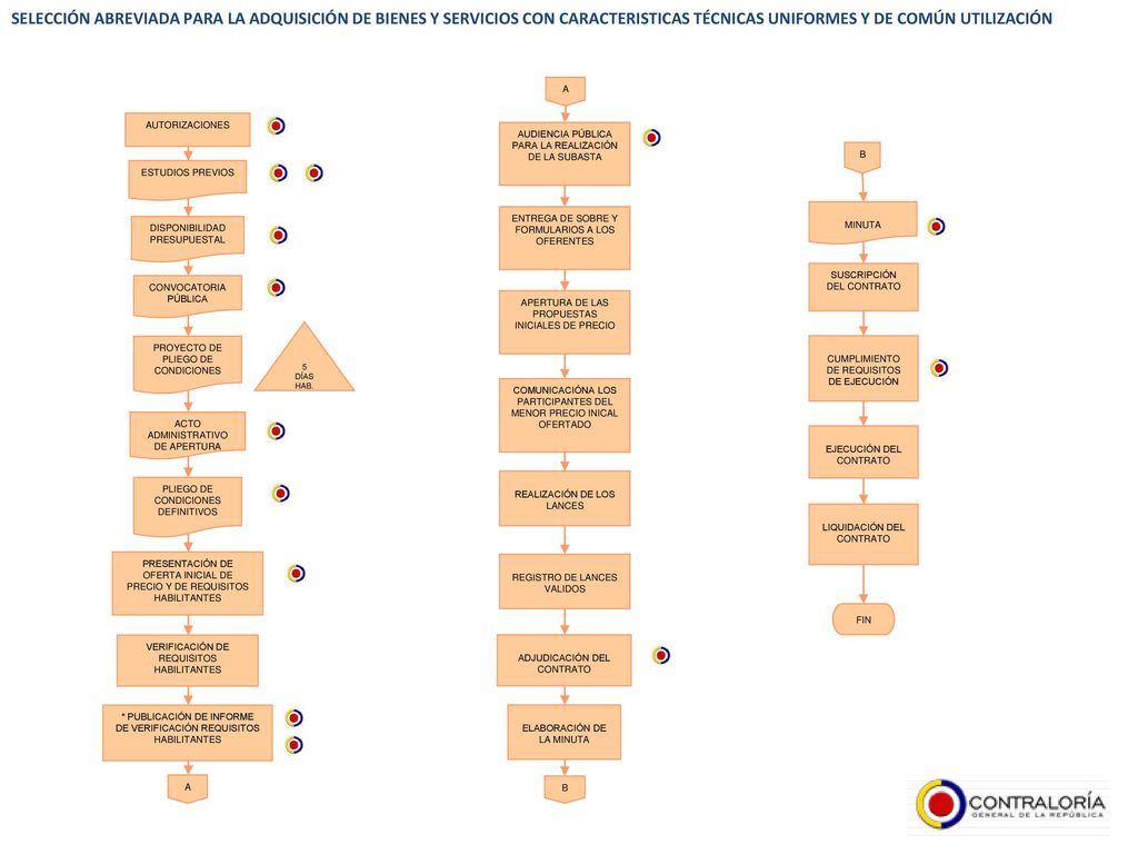 SELECCIÓN ABREVIADA PARA LA ADQUISICIÓN DE BIENES Y SERVICIOS CON CARACTERISTICAS TÉCNICAS UNIFORMES Y DE COMÚN UTILIZACIÓN