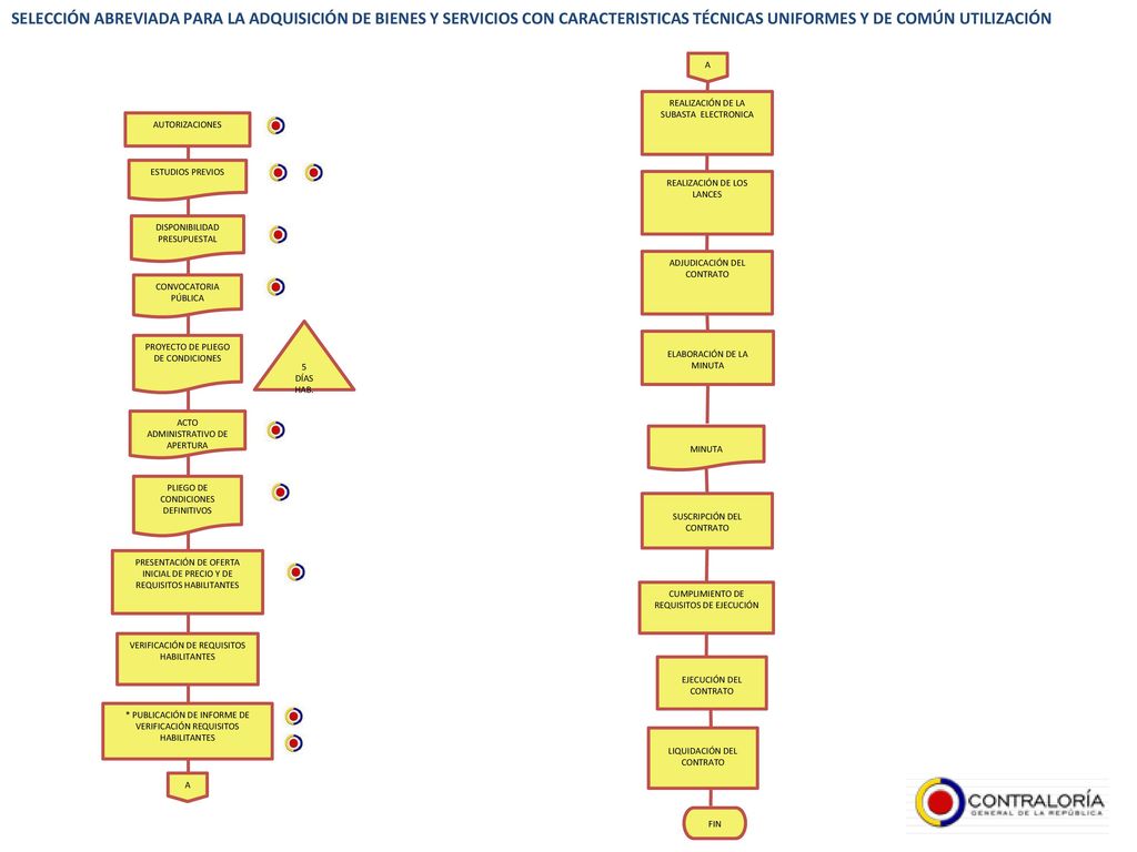 SELECCIÓN ABREVIADA PARA LA ADQUISICIÓN DE BIENES Y SERVICIOS CON CARACTERISTICAS TÉCNICAS UNIFORMES Y DE COMÚN UTILIZACIÓN