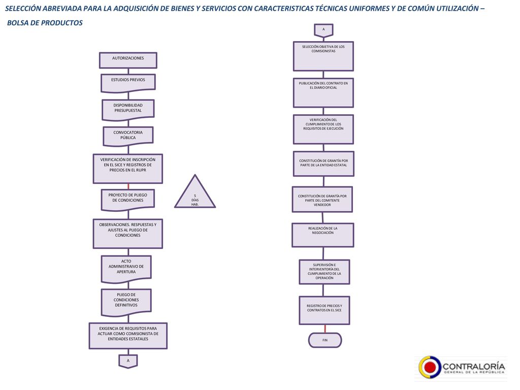 SELECCIÓN ABREVIADA PARA LA ADQUISICIÓN DE BIENES Y SERVICIOS CON CARACTERISTICAS TÉCNICAS UNIFORMES Y DE COMÚN UTILIZACIÓN –