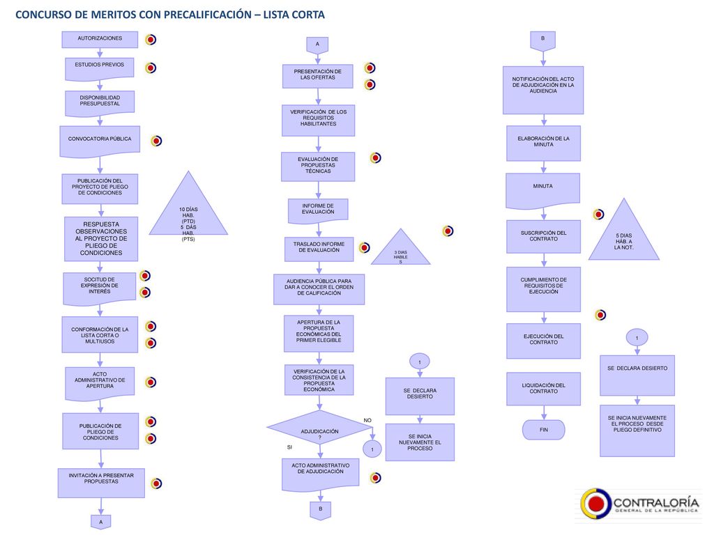 CONCURSO DE MERITOS CON PRECALIFICACIÓN – LISTA CORTA