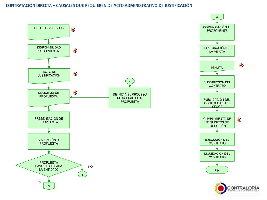 CONTRATACIÓN DIRECTA – CAUSALES QUE REQUIEREN DE ACTO ADMINISTRATIVO DE JUSTIFICACIÓN