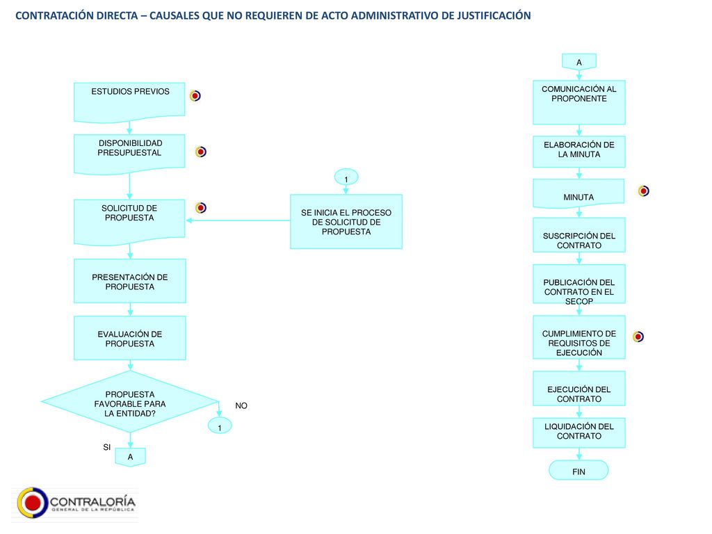 CONTRATACIÓN DIRECTA – CAUSALES QUE NO REQUIEREN DE ACTO ADMINISTRATIVO DE JUSTIFICACIÓN