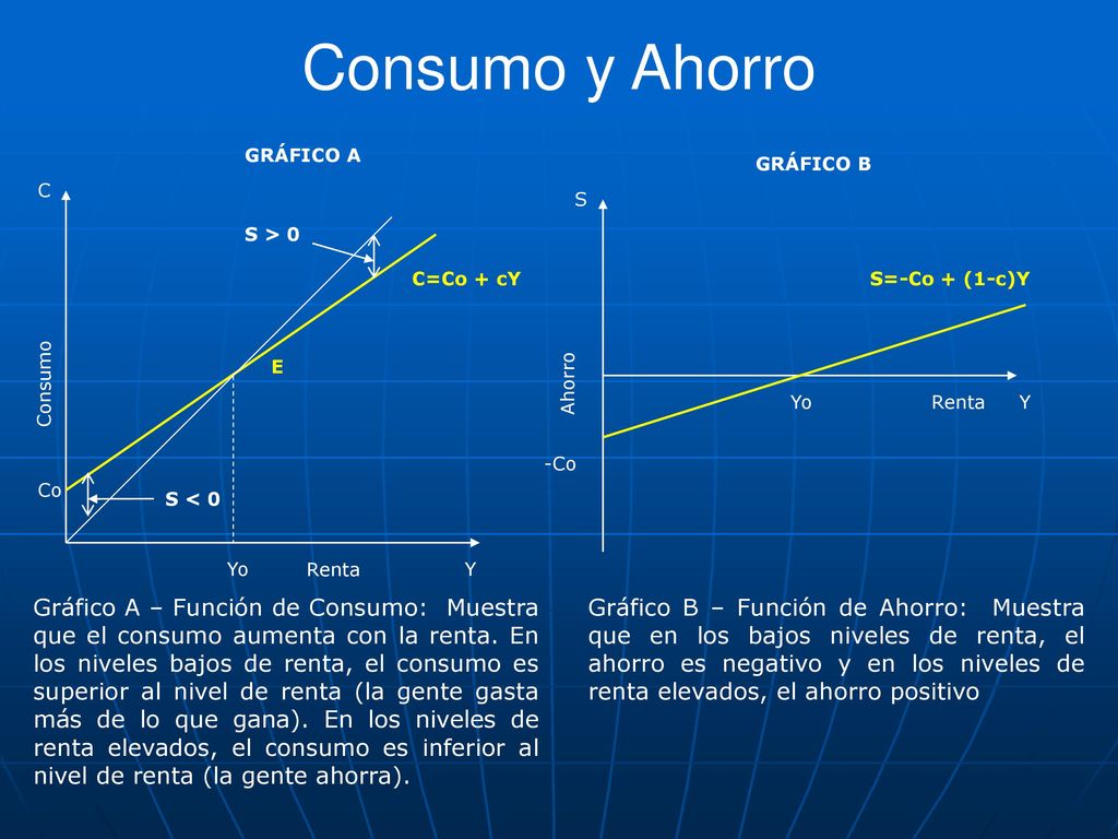 Consumo y Ahorro GRÁFICO A. GRÁFICO B. C. S. S > 0. C=Co + cY. S=-Co + (1-c)Y. E. Consumo. Ahorro.