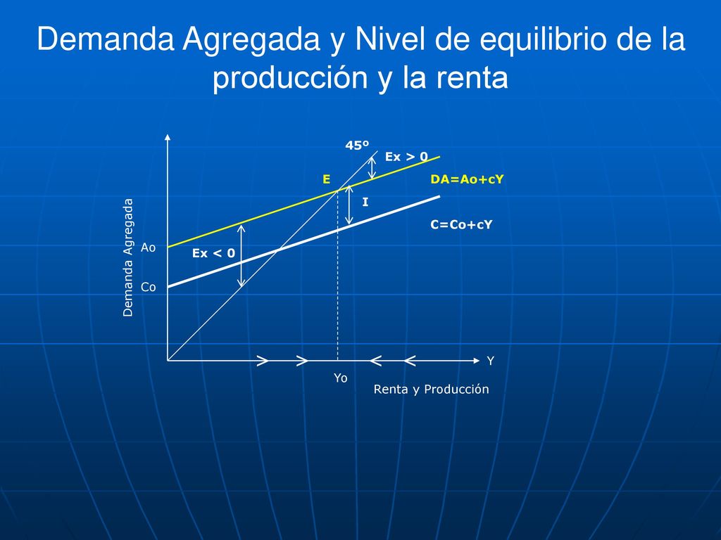 Demanda Agregada y Nivel de equilibrio de la producción y la renta