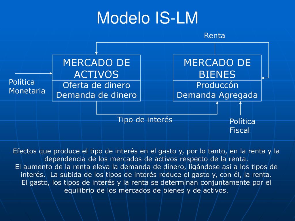 Modelo IS-LM MERCADO DE ACTIVOS MERCADO DE BIENES Oferta de dinero