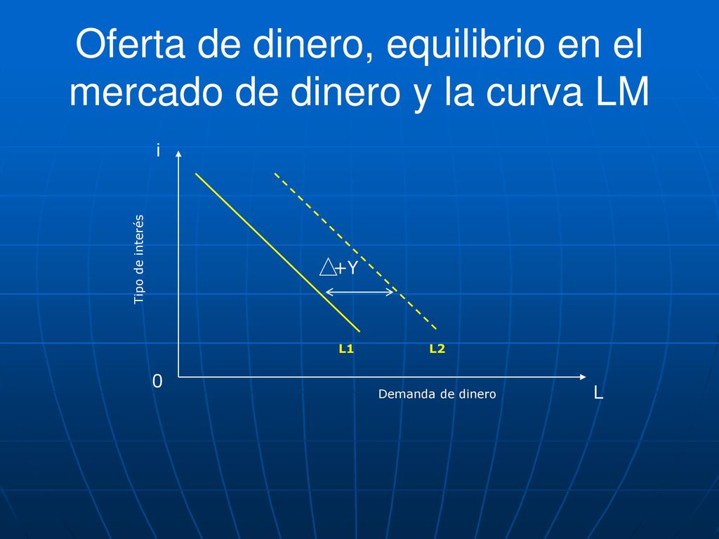 Oferta de dinero, equilibrio en el mercado de dinero y la curva LM