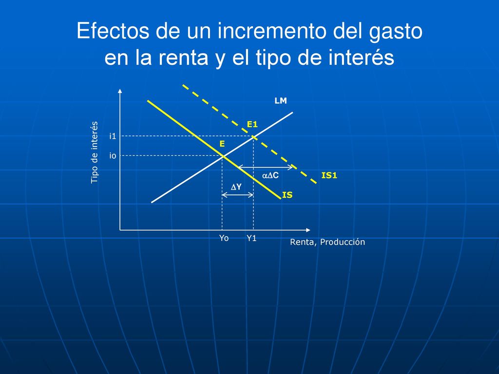 Efectos de un incremento del gasto en la renta y el tipo de interés